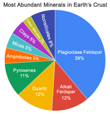 Some Major Minerals in the Earth’s Crust