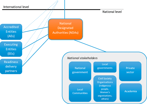 Structure of the Green Climate Fund