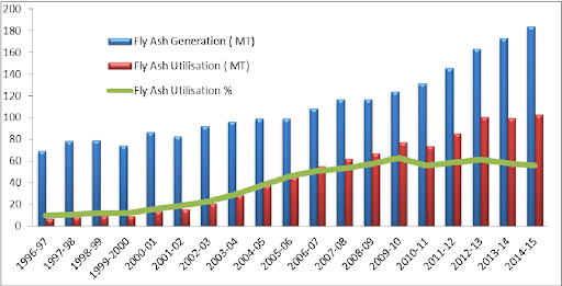 Fly Ash in India