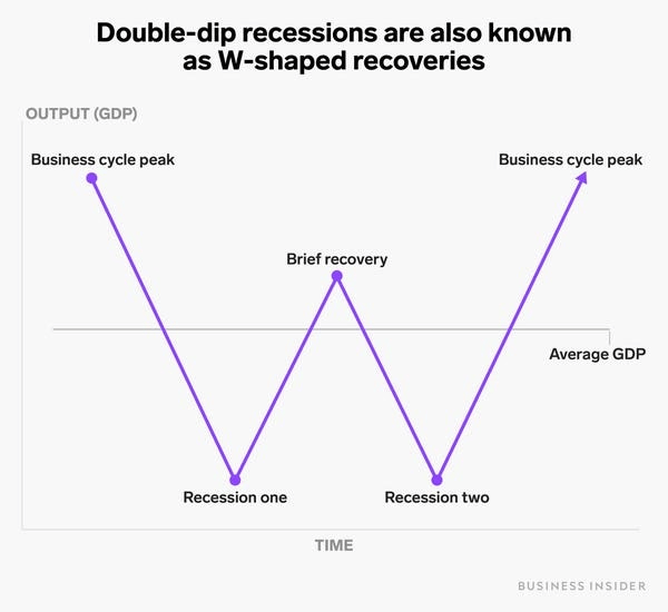 Double Dip Recession
