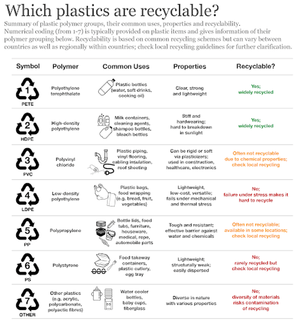 Recyclable Plastics