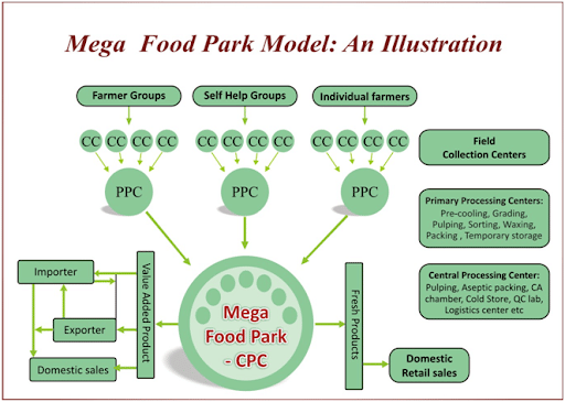 Components of Mega Food Park
