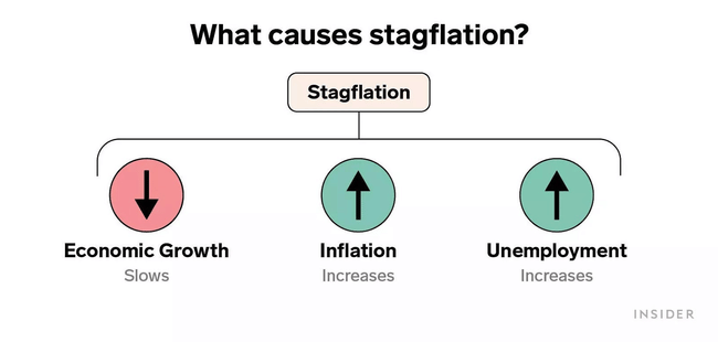Causes of Stagflation