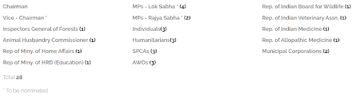 Members of Animal Welfare Board of India
