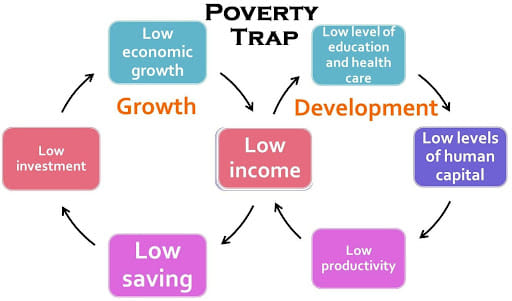Poverty Trap