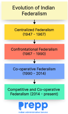 Trends in Centre-State Relations