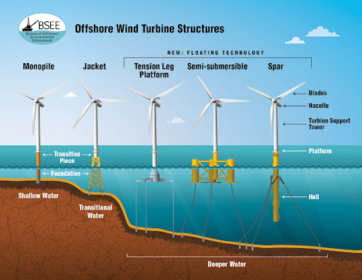 Structure of Offshore Wind Turbine