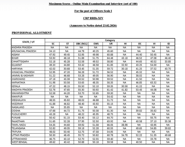 ibps rrb po maximum scores 2026