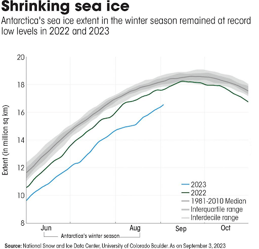 ice not grown back