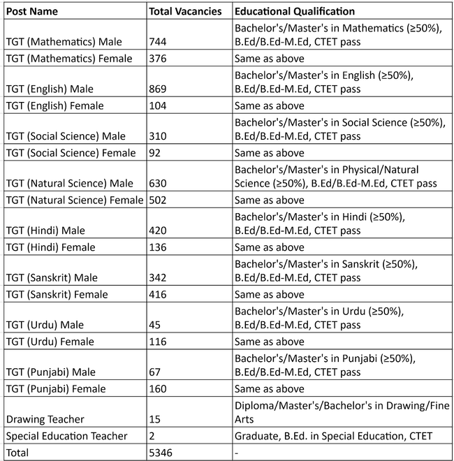 DSSSB TGT Vacancy 2025