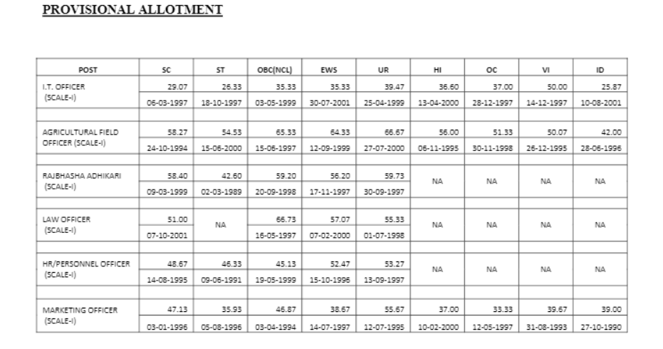 IBPS SO
