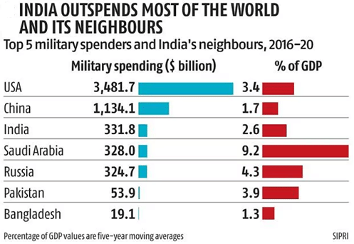 india outspends