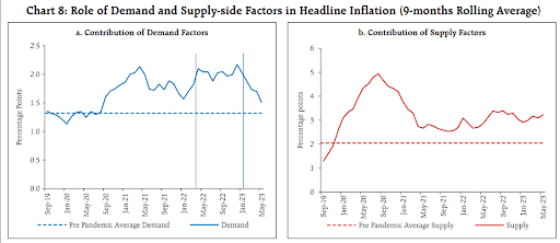 What Causes Inflation In India: Demand Or Supply Issues?