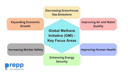 Global Methane Initiative