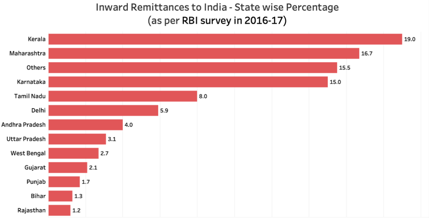 Inward Remittances