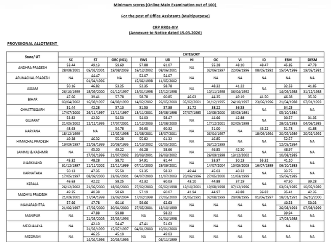 ibps rrb clerk mains minimum scores 2026