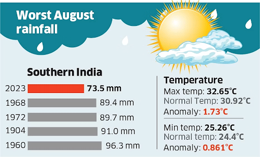 monsoon months