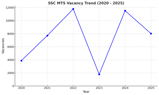 SSC MTS Vacancy Trend