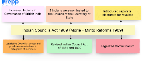 Indian Councils Act 1909 Morley Minto Reforms 1909 Indian Polity Notes