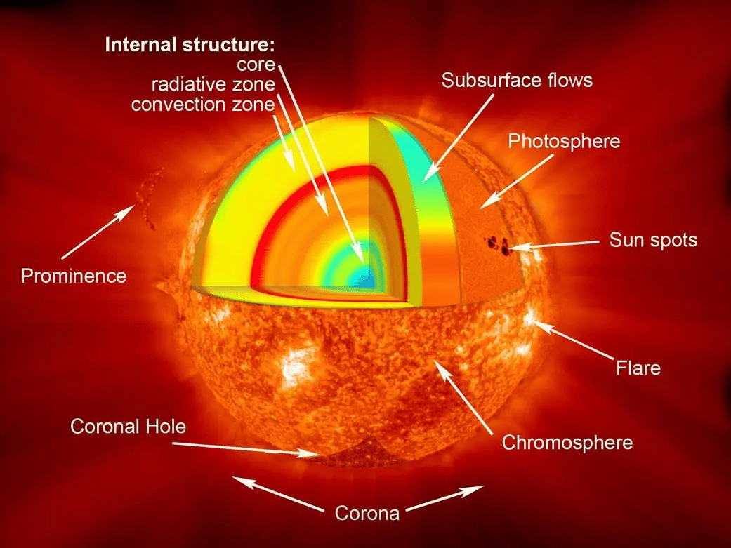 solar storm specifications
