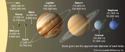 The Solar System