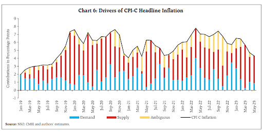 What Causes Inflation In India: Demand Or Supply Issues?