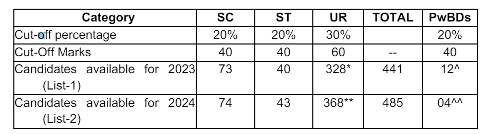 Grade C Results 2023